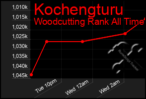 Total Graph of Kochengturu