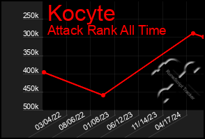 Total Graph of Kocyte