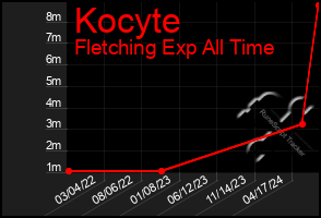 Total Graph of Kocyte