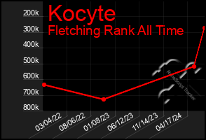 Total Graph of Kocyte