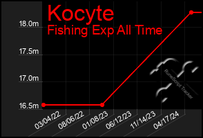 Total Graph of Kocyte