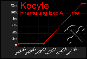 Total Graph of Kocyte