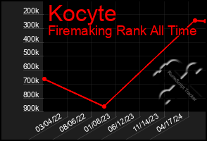 Total Graph of Kocyte