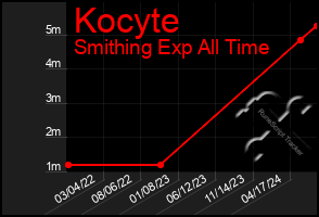 Total Graph of Kocyte