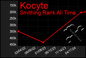 Total Graph of Kocyte