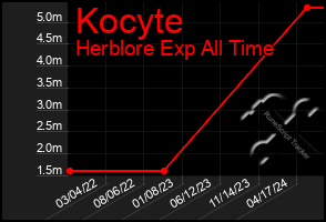 Total Graph of Kocyte