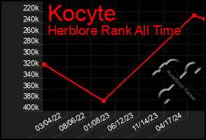 Total Graph of Kocyte