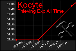 Total Graph of Kocyte