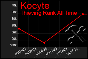 Total Graph of Kocyte