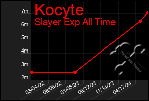 Total Graph of Kocyte