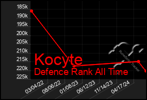 Total Graph of Kocyte