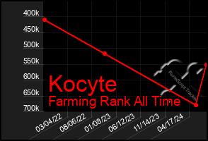 Total Graph of Kocyte