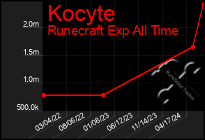 Total Graph of Kocyte