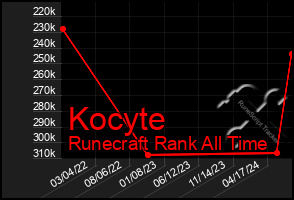 Total Graph of Kocyte