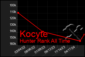 Total Graph of Kocyte