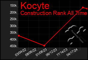 Total Graph of Kocyte