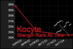 Total Graph of Kocyte