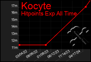 Total Graph of Kocyte