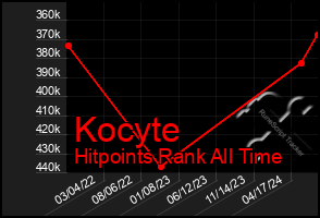 Total Graph of Kocyte