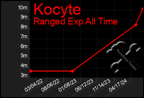 Total Graph of Kocyte