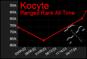 Total Graph of Kocyte