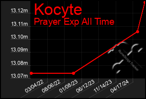 Total Graph of Kocyte