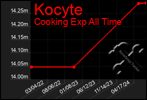 Total Graph of Kocyte