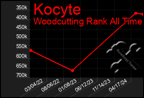 Total Graph of Kocyte