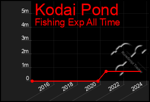 Total Graph of Kodai Pond