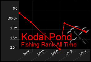 Total Graph of Kodai Pond