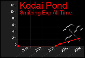 Total Graph of Kodai Pond