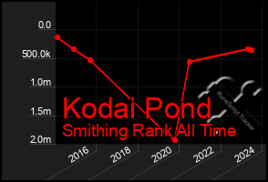 Total Graph of Kodai Pond