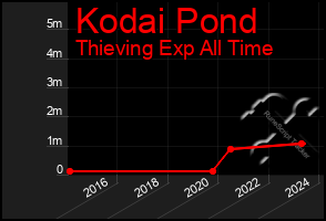 Total Graph of Kodai Pond