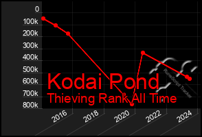 Total Graph of Kodai Pond