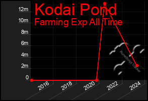 Total Graph of Kodai Pond