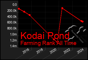 Total Graph of Kodai Pond