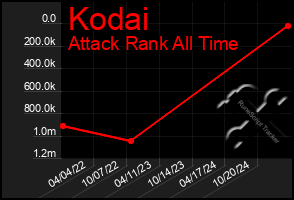 Total Graph of Kodai