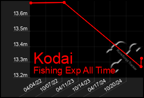 Total Graph of Kodai