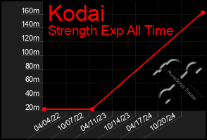 Total Graph of Kodai