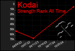 Total Graph of Kodai