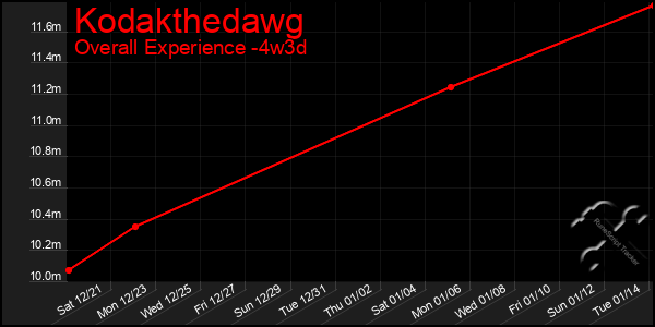 Last 31 Days Graph of Kodakthedawg