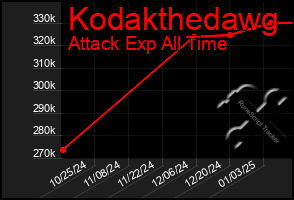 Total Graph of Kodakthedawg