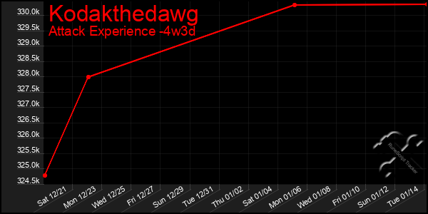 Last 31 Days Graph of Kodakthedawg