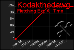 Total Graph of Kodakthedawg