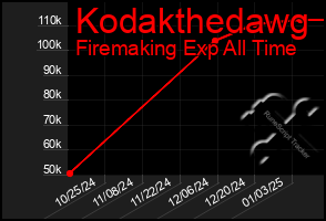 Total Graph of Kodakthedawg