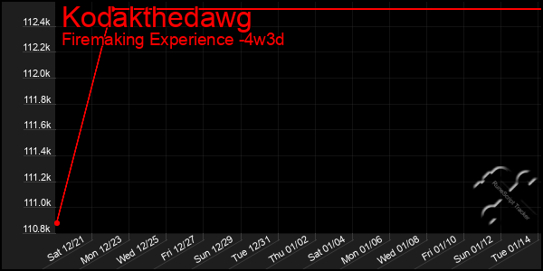 Last 31 Days Graph of Kodakthedawg