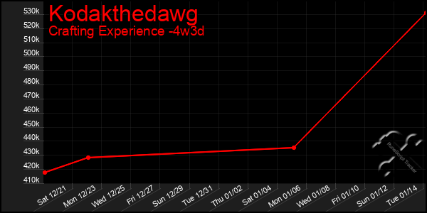 Last 31 Days Graph of Kodakthedawg