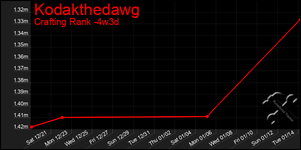 Last 31 Days Graph of Kodakthedawg