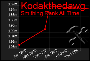 Total Graph of Kodakthedawg