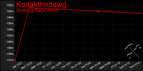 Last 31 Days Graph of Kodakthedawg